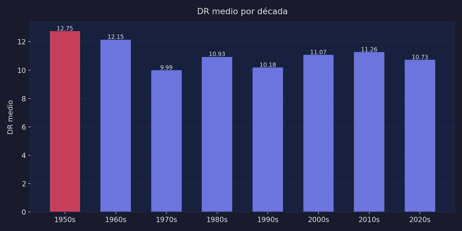 DR by decade