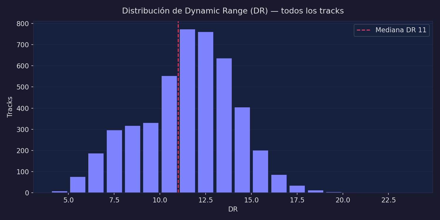 DR histogram